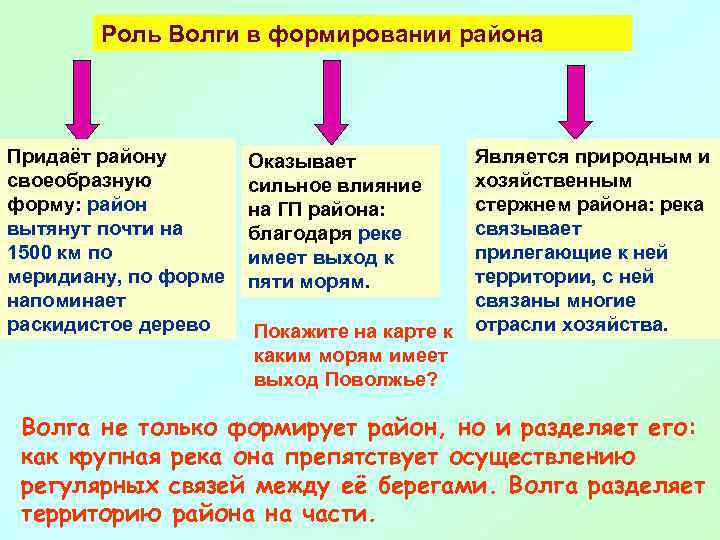   Роль Волги в формировании района Придаёт району  Оказывает   Является
