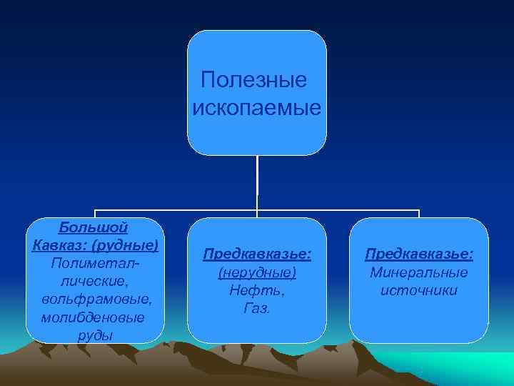 Полезные ископаемые Большой Кавказ: (рудные) Полезные ископаемые Большой Кавказ: (рудные)