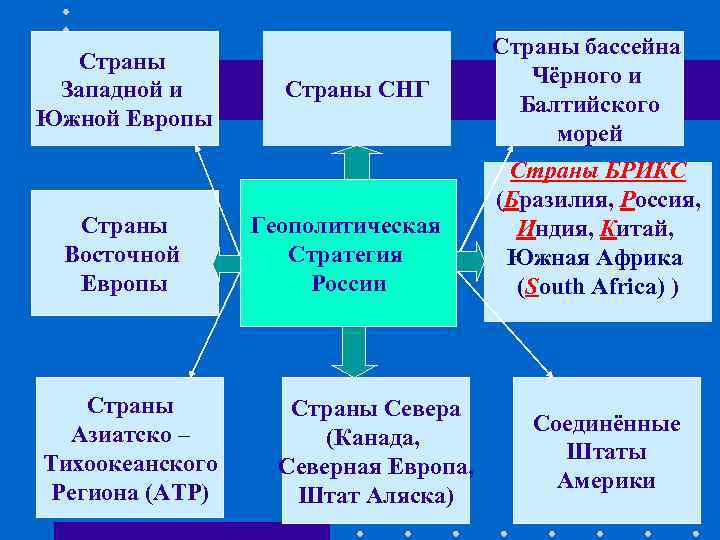       Страны бассейна  Страны   