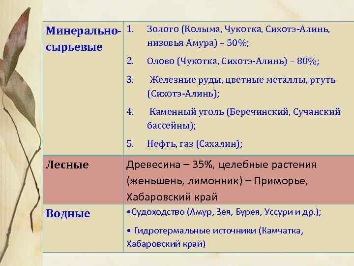 Минерально- 1.  Природные ресурсы   Золото (Колыма, Чукотка, Сихотэ-Алинь, сырьевые  