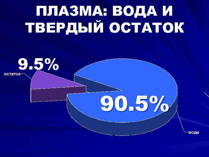  ПЛАЗМА: ВОДА И  ТВЕРДЫЙ ОСТАТОК 9. 5%   90. 5% 