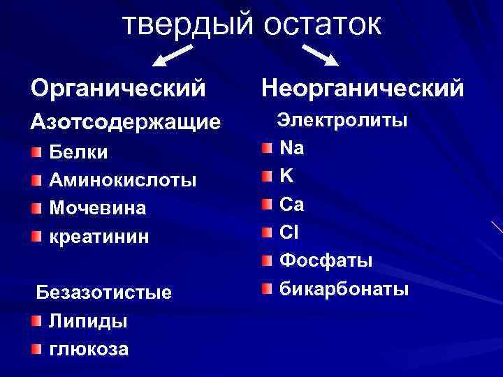   твердый остаток Органический Неорганический Азотсодержащие Электролиты Белки   Na Аминокислоты 