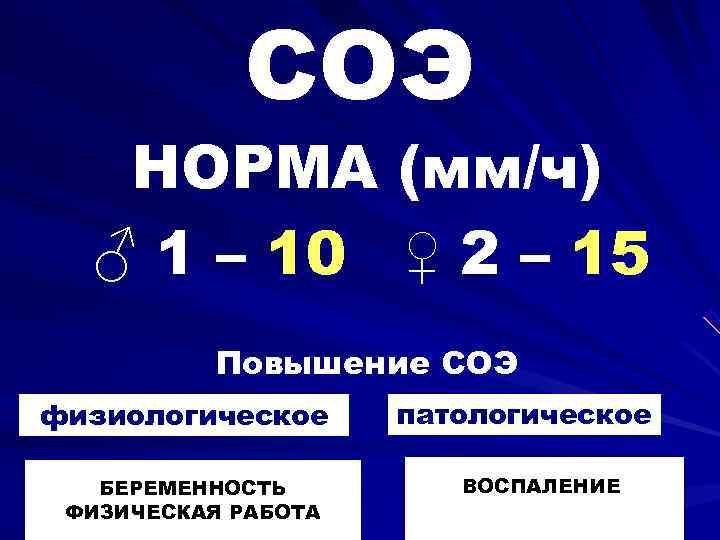   СОЭ  НОРМА (мм/ч)  ♂ 1 – 10 ♀ 2 –