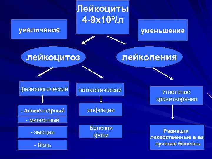    Лейкоциты    4 -9 x 109/л увеличение  