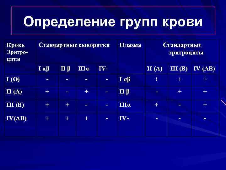    Определение групп крови Кровь Стандартные сыворотки Плазма  Стандартные Эритро- 