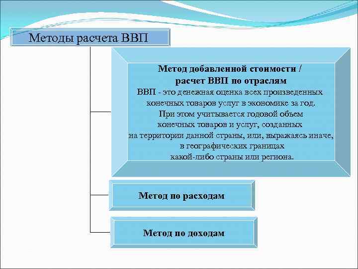 Цели национального производства и состав ввп презентация