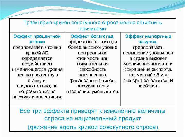   Траекторию кривой совокупного спроса можно объяснить     причинами Эффект