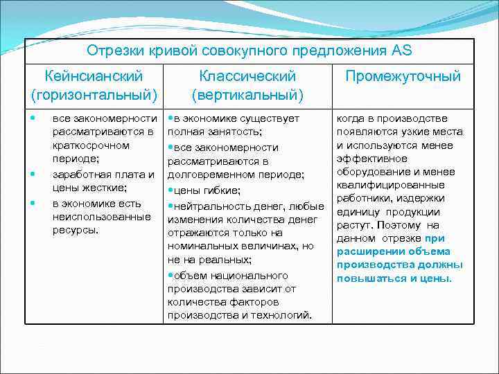    Отрезки кривой совокупного предложения АS  Кейнсианский    Классический