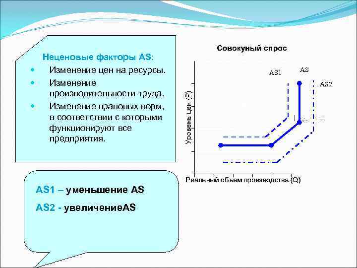  Неценовые факторы AS: Изменение цен на ресурсы.  AS 1  AS 