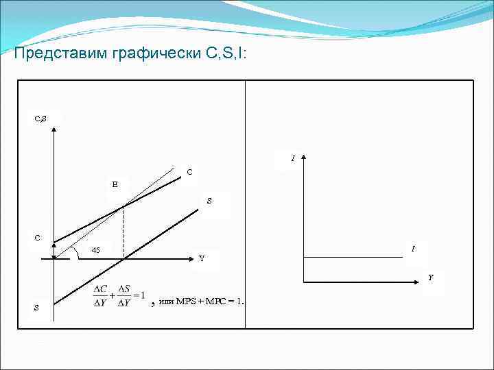 Представим графически С, S, I: С, S     I  