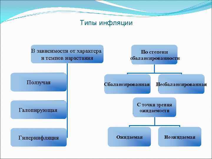      Типы инфляции  В зависимости от характера  
