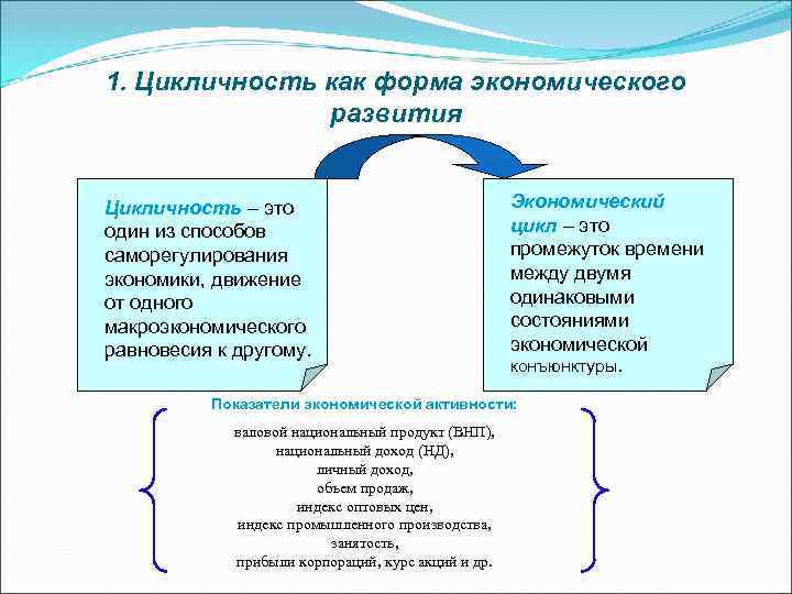 1. Цикличность как форма экономического    развития  Цикличность – это 