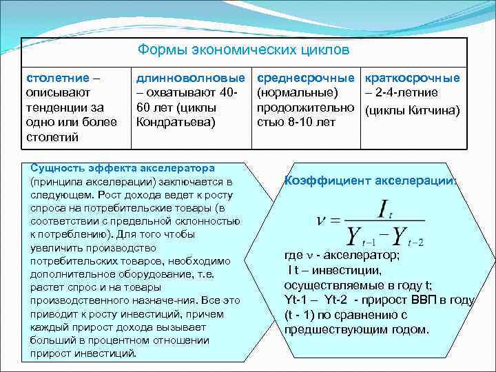     Формы экономических циклов столетние –  длинноволновые  среднесрочные краткосрочные