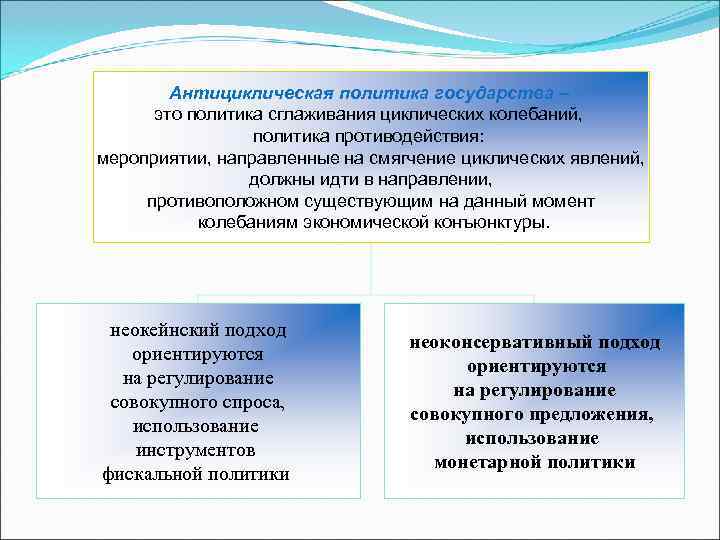   Антициклическая политика государства –  это политика сглаживания циклических колебаний,  
