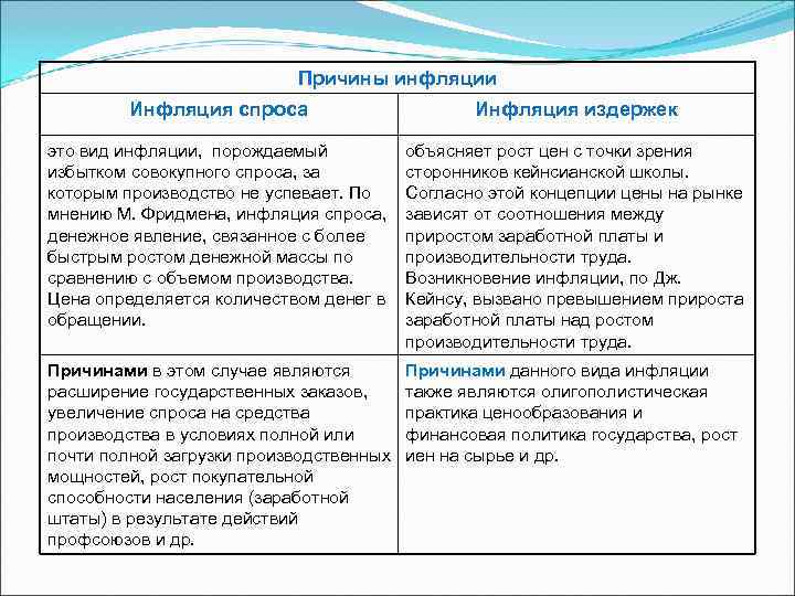 Рост цен на ресурсы порождает инфляцию предложения. Причины инфляции спроса. Факторы вызывающие инфляцию спроса. Факторы возникновения инфляции издержек и спроса. Причины возникновения инфляции спроса.