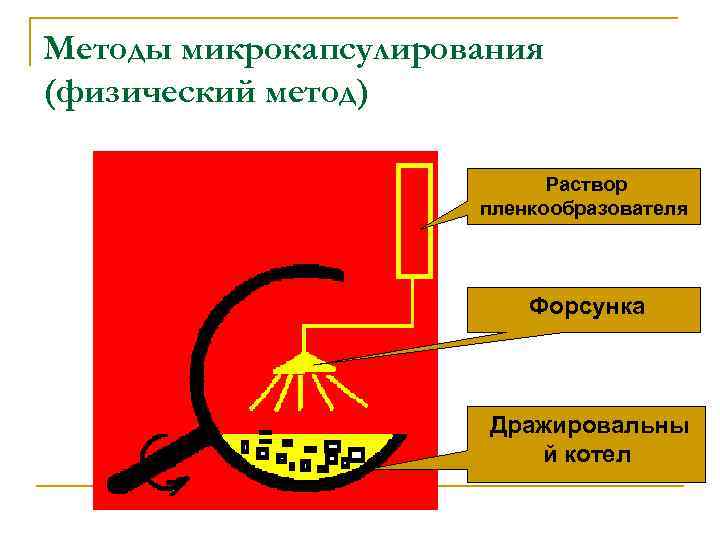 Методы микрокапсулирования (физический метод)      n. Раствор   