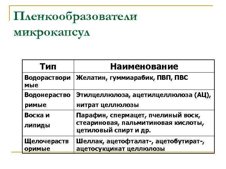 Пленкообразователи микрокапсул  Тип    Наименование Водораствори Желатин, гуммиарабик, ПВП, ПВС мые