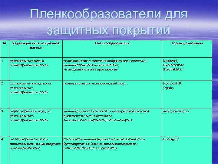     Пленкообразователи для    защитных покрытий №  Характеристика