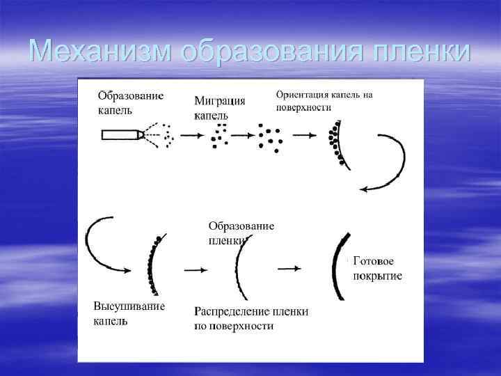 Механизм образования пленки 