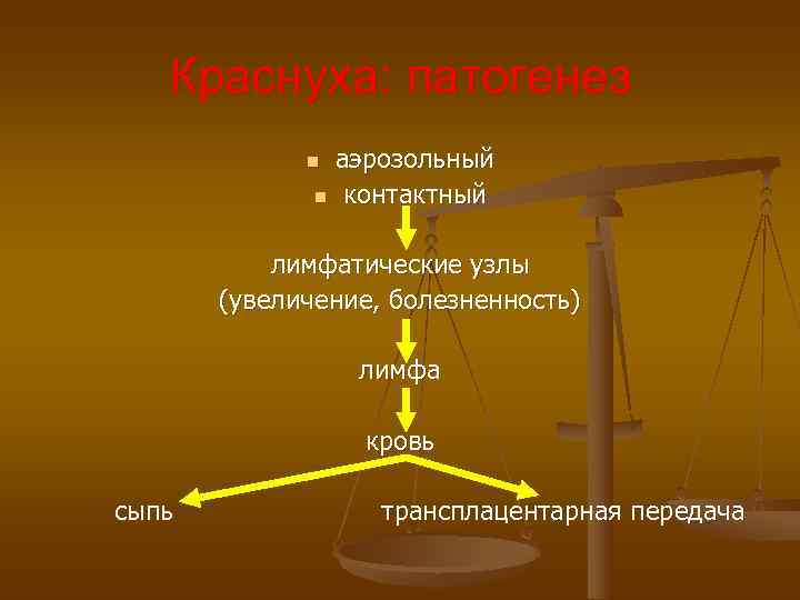 Краснуха: патогенез n аэрозольный n Краснуха: патогенез n аэрозольный n