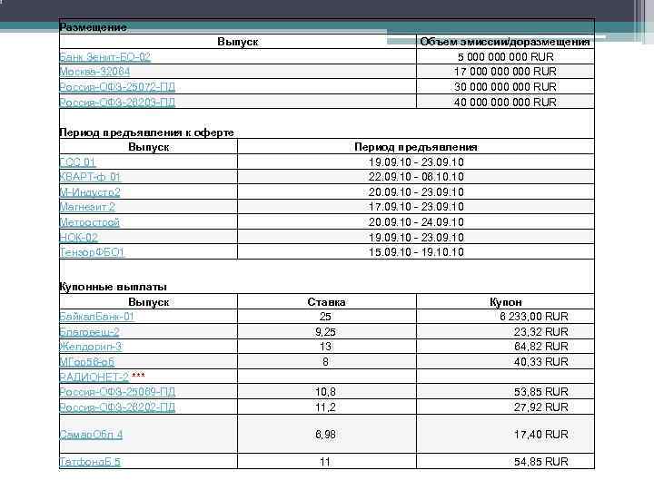 Размещение     Выпуск    Объем эмиссии/доразмещения Банк Зенит-БО-02 
