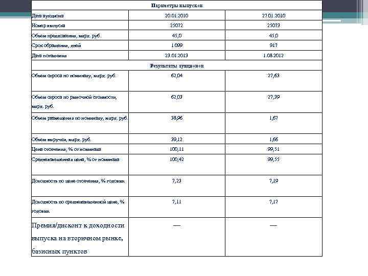     Параметры выпусков Дата аукциона      20.
