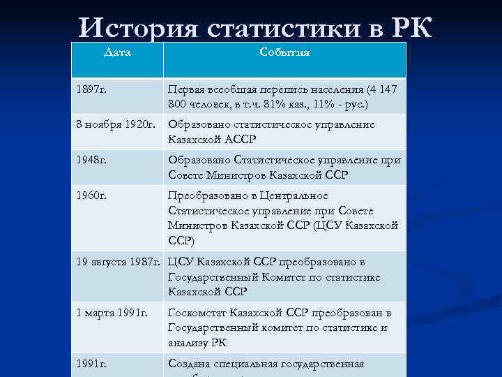История статистики в РК Дата     События 1897 г.  