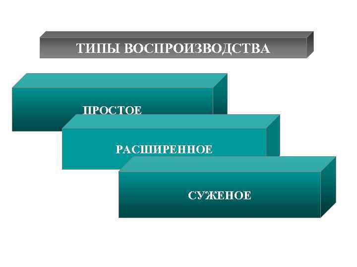 ТИПЫ ВОСПРОИЗВОДСТВА  ПРОСТОЕ  РАСШИРЕННОЕ    СУЖЕНОЕ 