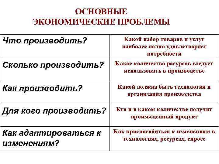   ОСНОВНЫЕ  ЭКОНОМИЧЕСКИЕ ПРОБЛЕМЫ Что производить?  Какой набор товаров и услуг