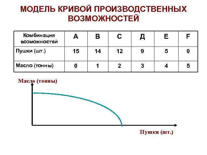  МОДЕЛЬ КРИВОЙ ПРОИЗВОДСТВЕННЫХ  ВОЗМОЖНОСТЕЙ  Комбинация  А  В  С