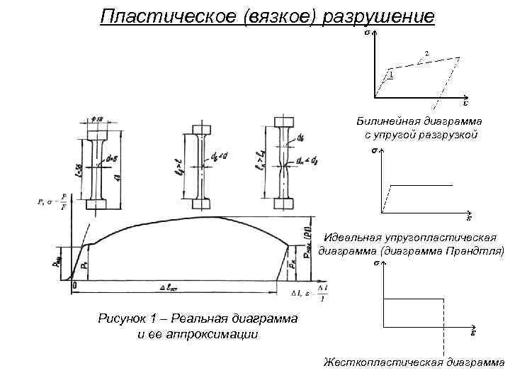 Пластическое (вязкое) разрушение    Билинейная диаграмма      