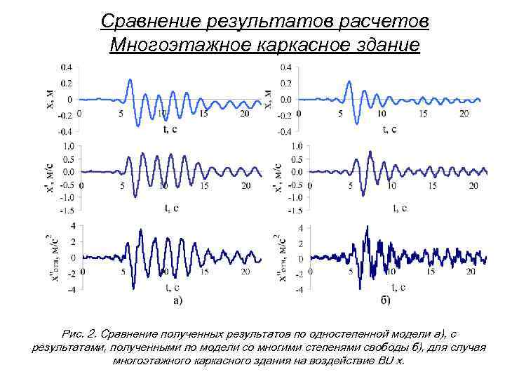   Сравнение результатов расчетов   Многоэтажное каркасное здание   Рис. 2.