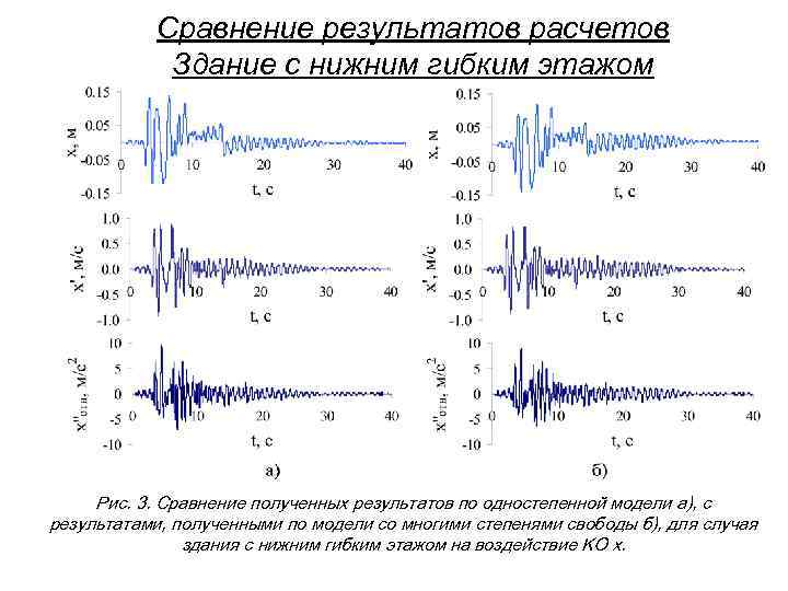   Сравнение результатов расчетов   Здание с нижним гибким этажом  