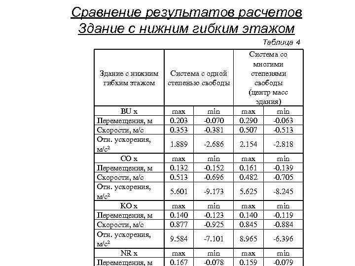 Сравнение результатов расчетов Здание с нижним гибким этажом     Таблица 4