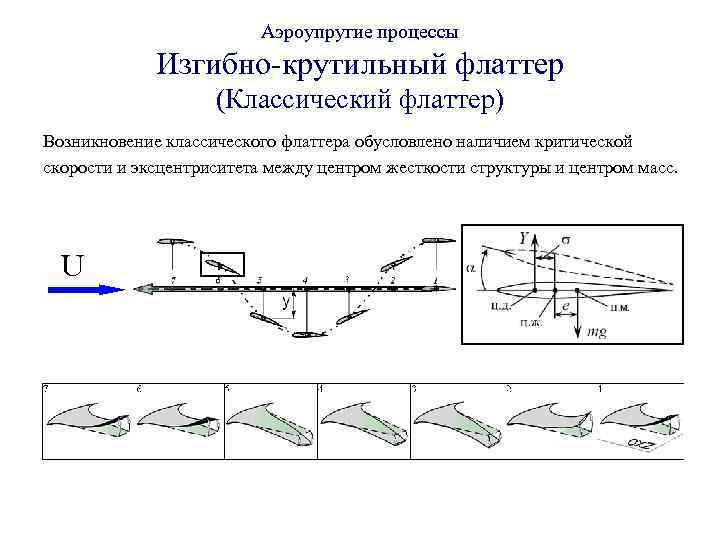 Колебания крыла. Изгибно элеронный Флаттер крыла. Изгибно-крутильный Флаттер крыла. Изгибно-крутильный и срывной Флаттер. Теория Флаттера самолета.