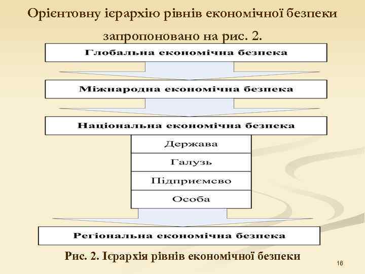 Орієнтовну ієрархію рівнів економічної безпеки  запропоновано на рис. 2.  Рис. 2. Ієрархія