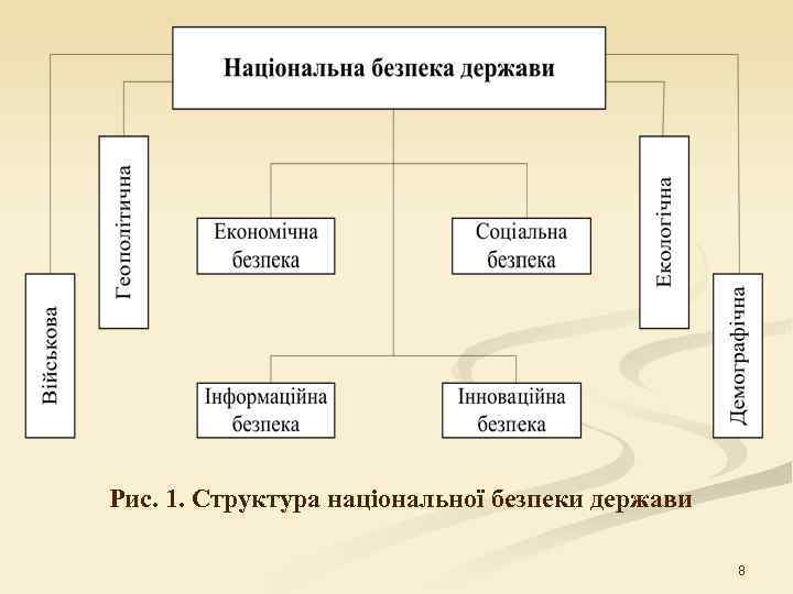 Рис. 1. Структура національної безпеки держави     8 