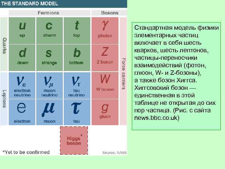 Стандартная модель. Стандартная таблица элементарных частиц. Стандартная модель элементарных частиц. Стандартная модель физика. Стандартная модель элементарных частиц таблица.