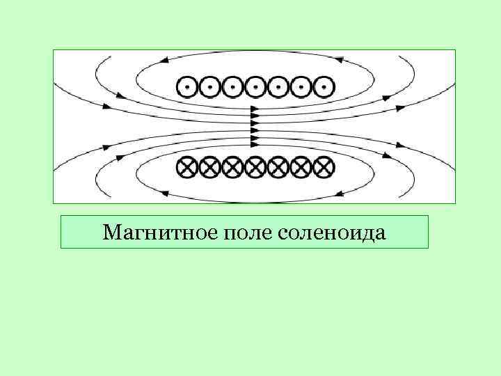 Магнитное поле соленоида 