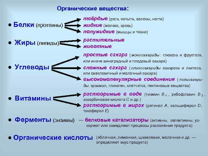     Органические вещества:      твёрдые (рога, копыта,