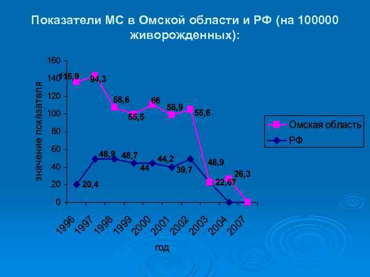 Показатели МС в Омской области и РФ (на 100000    живорожденных): 