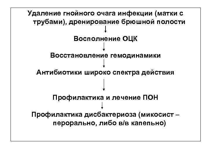  Удаление гнойного очага инфекции (матки с Адекватная   Гнойно-Септическое   