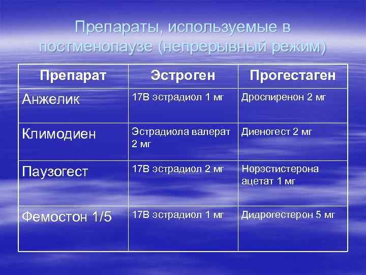 Препараты, используемые в постменопаузе (непрерывный режим) Препарат Эстроген Прогестаген Препараты, используемые в постменопаузе (непрерывный режим) Препарат Эстроген Прогестаген