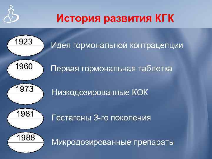   История развития КГК 1923  Идея гормональной контрацепции 1960  Первая гормональная
