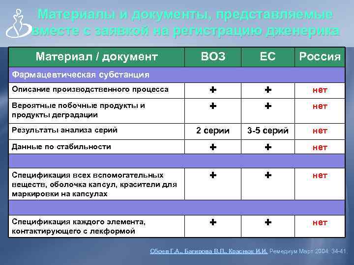  Материалы и документы, представляемые вместе с заявкой на регистрацию дженерика Материал / документ