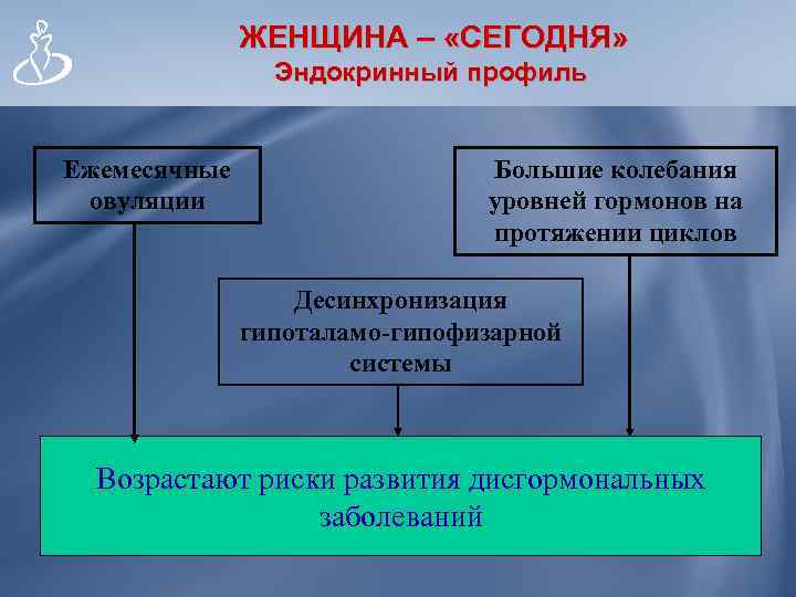    ЖЕНЩИНА – «СЕГОДНЯ»   Эндокринный профиль  Ежемесячные  