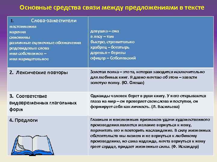 Основные средства связи между предложениями в тексте 1. Слова-заместители местоимения наречия Основные средства связи между предложениями в тексте 1. Слова-заместители местоимения наречия