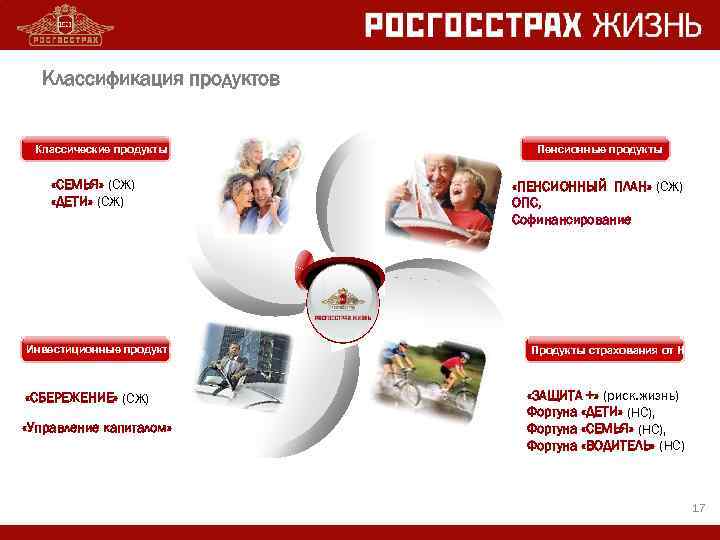  Классификация продуктов  Классические продукты   Пенсионные продукты  «СЕМЬЯ» (СЖ) 