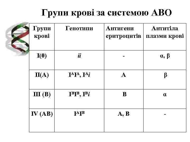   Групи крові за системою АВО Групи Генотипи  Антигени Антитіла крові 