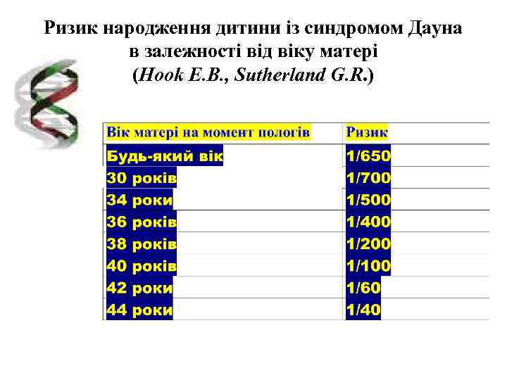 Ризик народження дитини із синдромом Дауна   в залежності від віку матері 
